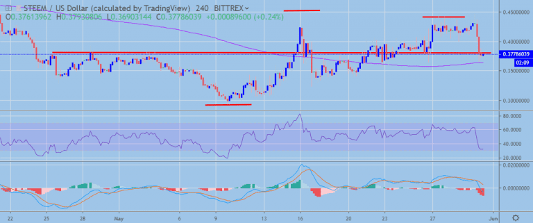 Steem Price Analysis STEEM / USD: Pressured On All Sides
