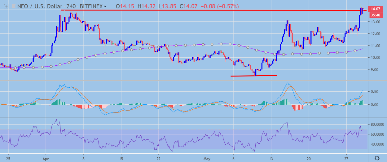 NEO / USD H4 Chart May 30, powered by TradingView