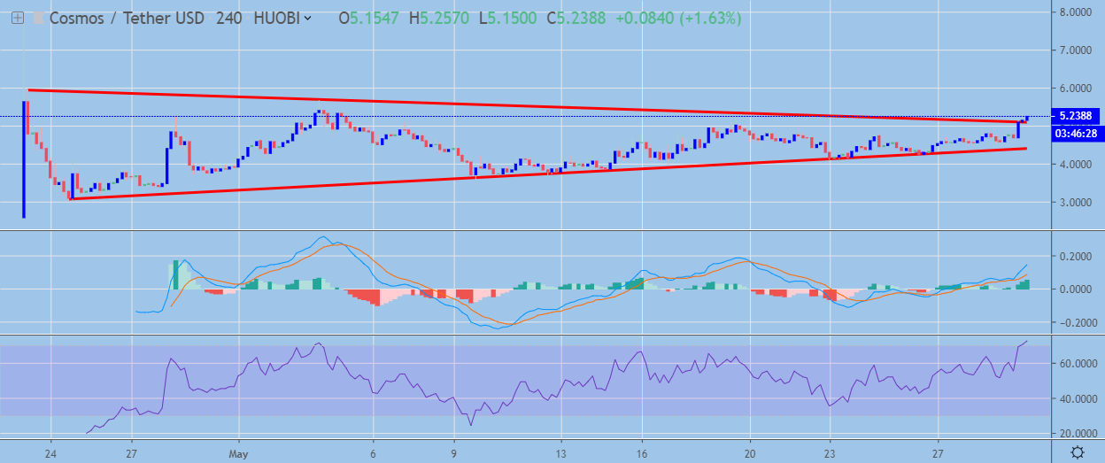 ATOM / USD H4 Chart May 30, powered by TradingView