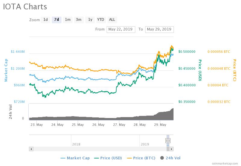 IOTA news today is not enough