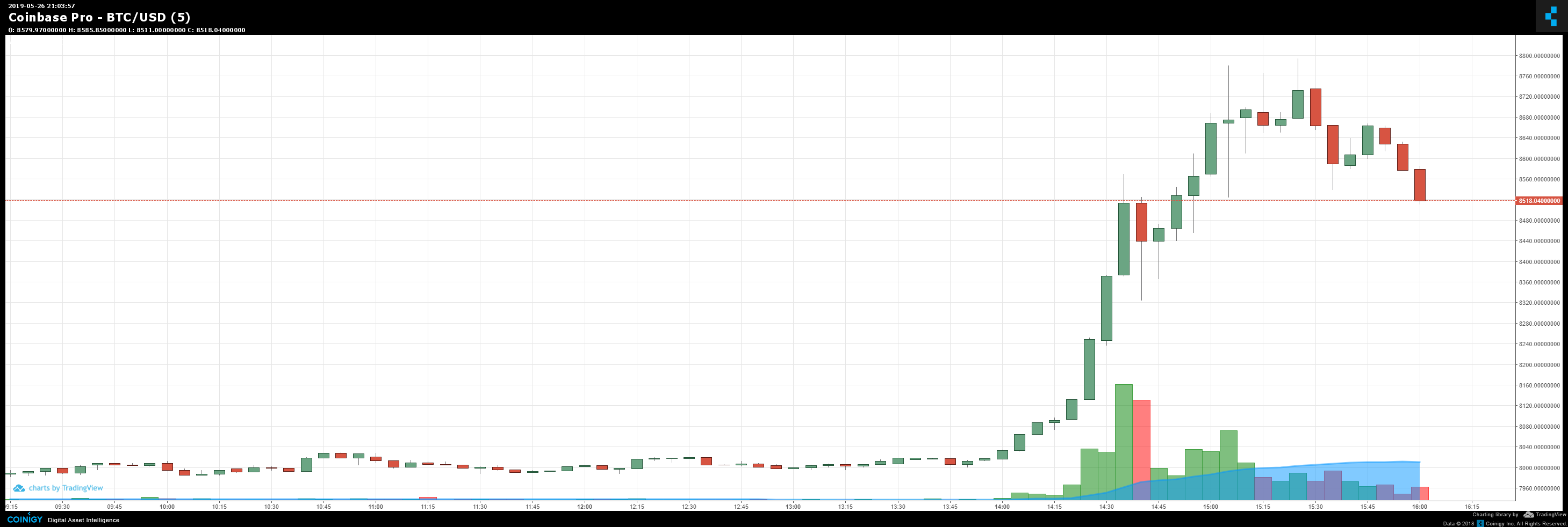 Bitcoin Price on Coinbase Pro GDAX at 10pm UTC