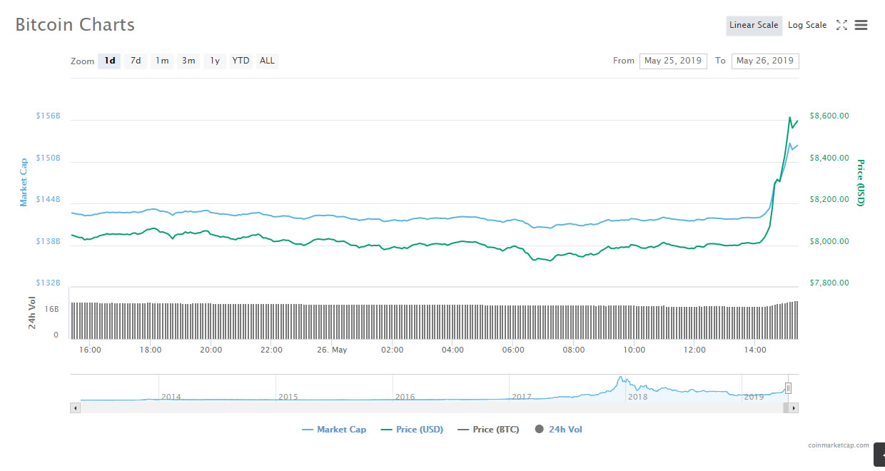 Bitcoin Price Approaches $9000 as BTC targets $10k