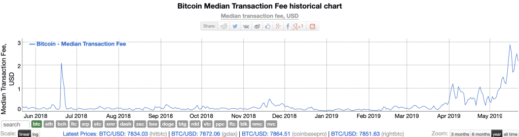 bitcoin fees rising bitinfocharts