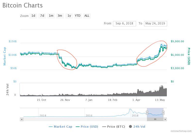 Bitcoin predictions for the summer