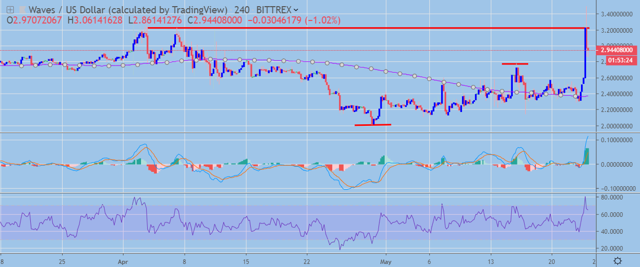 WAVES / USD H4 Chart May 24, powered by TradingView