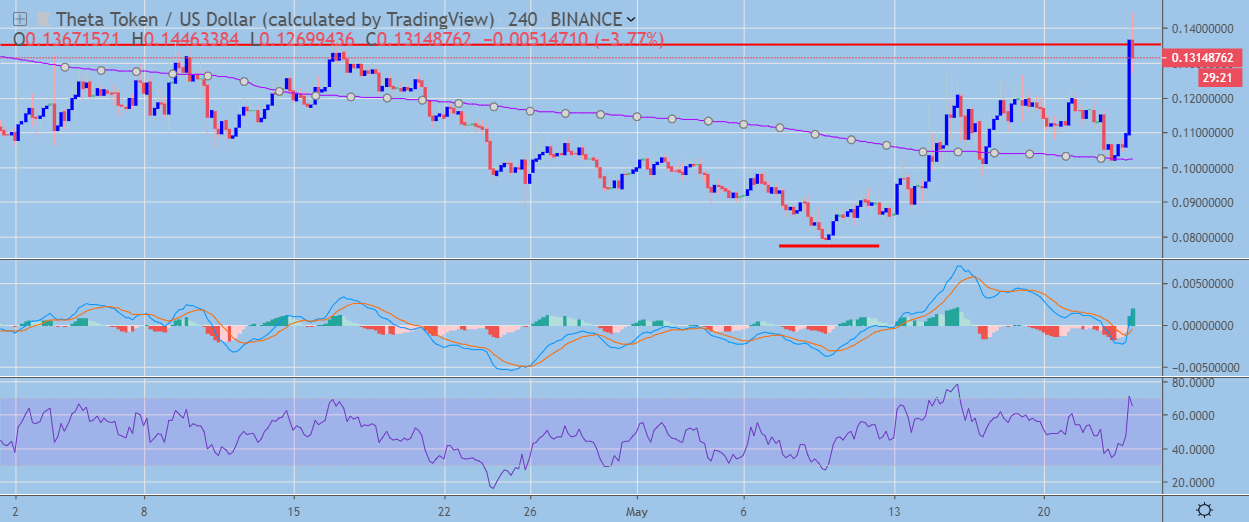 THETA / USD H4 Chart May 2, powered by TradingView