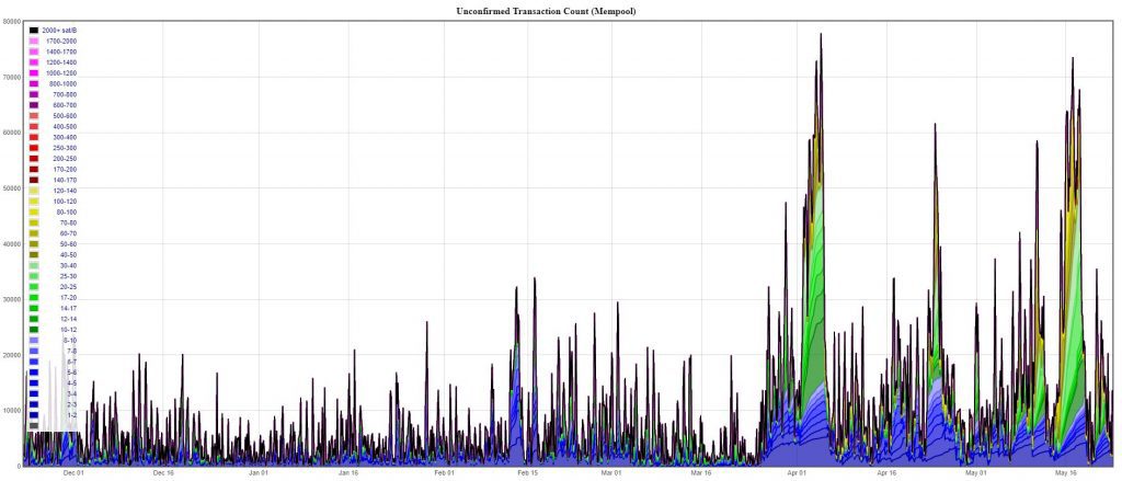 bitcoin mempool