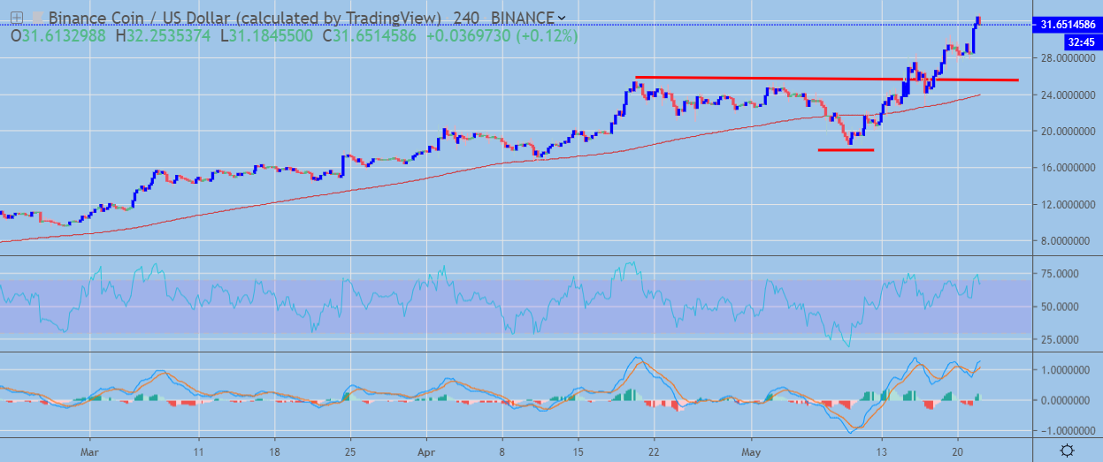 BNB / USD H4 Chart May 22, powered by TradingView