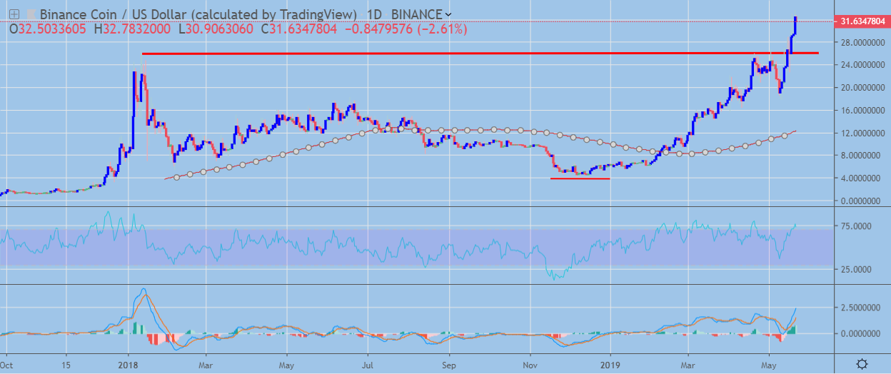 BNB / USD Daily Chart May 22, powered by TradingView