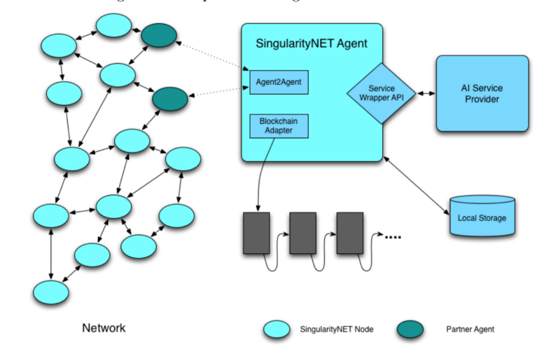 SingularityNET architecture