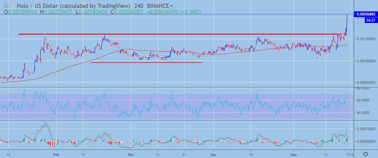 HOT H4 Chart May 21, powered by Trading View