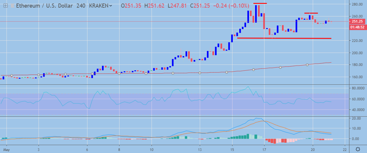 ETH USD H4 Chart May 21, powered by Trading View