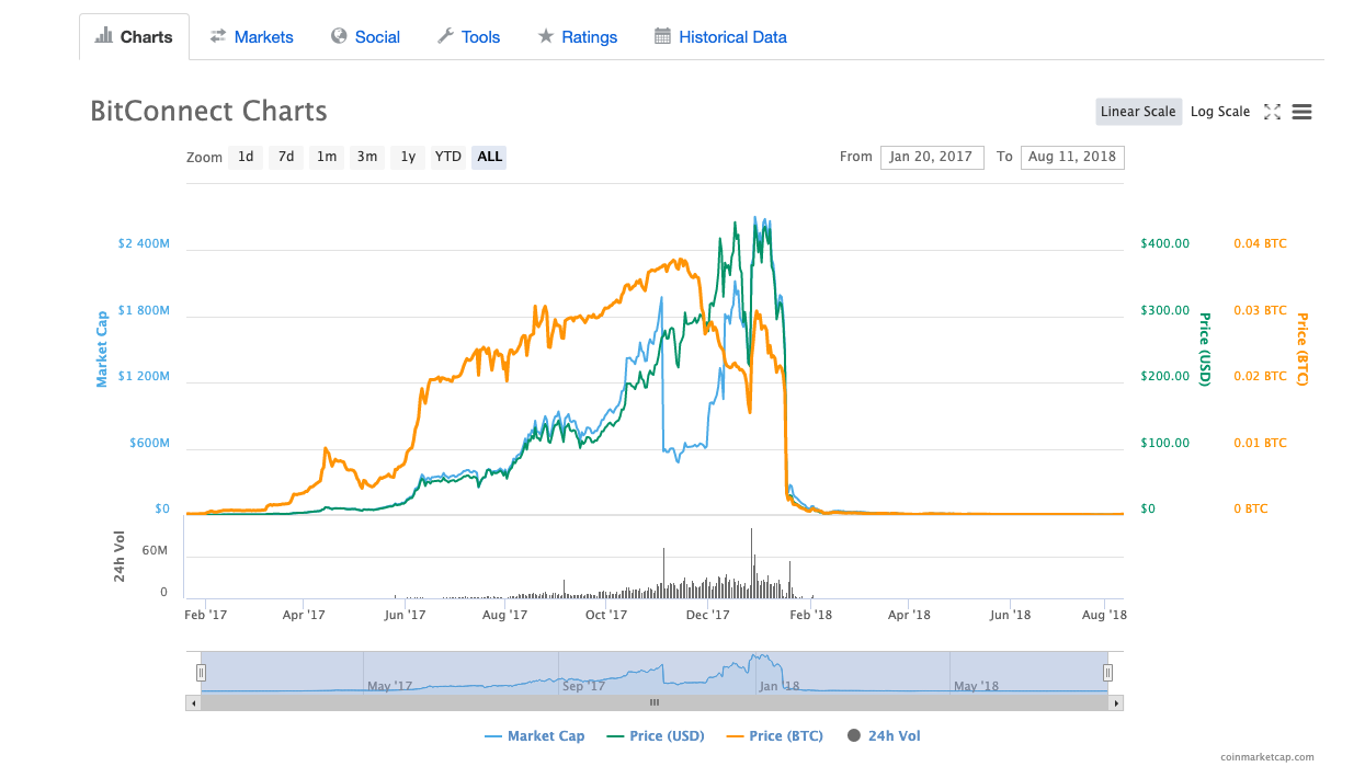 BCC price chart