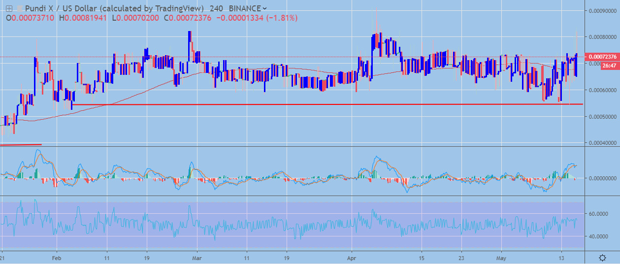 NPXS / USD H4 Chart May 16, powered by TradingView