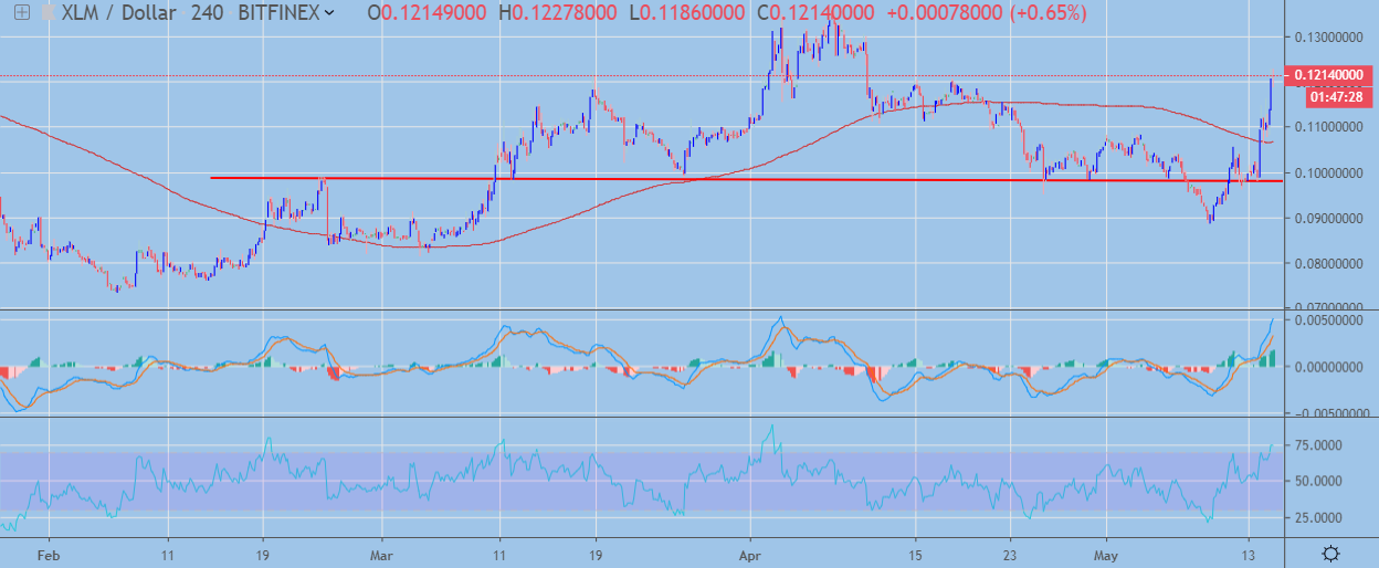 XLM / USD H4 Chart May 15, powered by TradingView