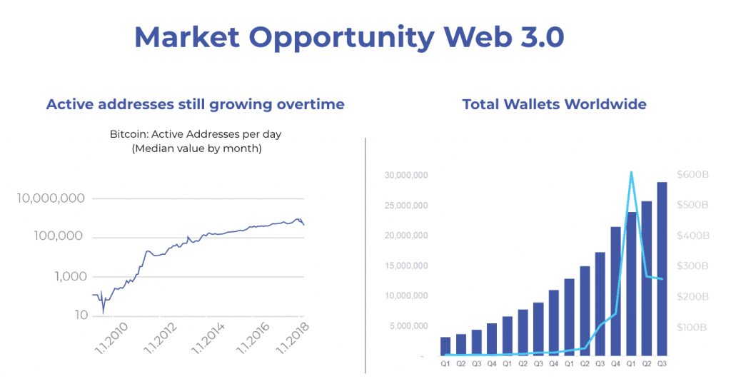 Wallet creation set new highs during crypto winter