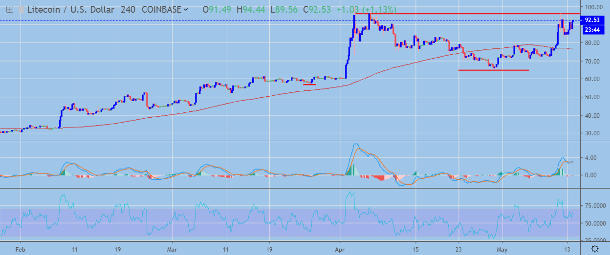 LTC H4 Chart May 14, powered by Trading View