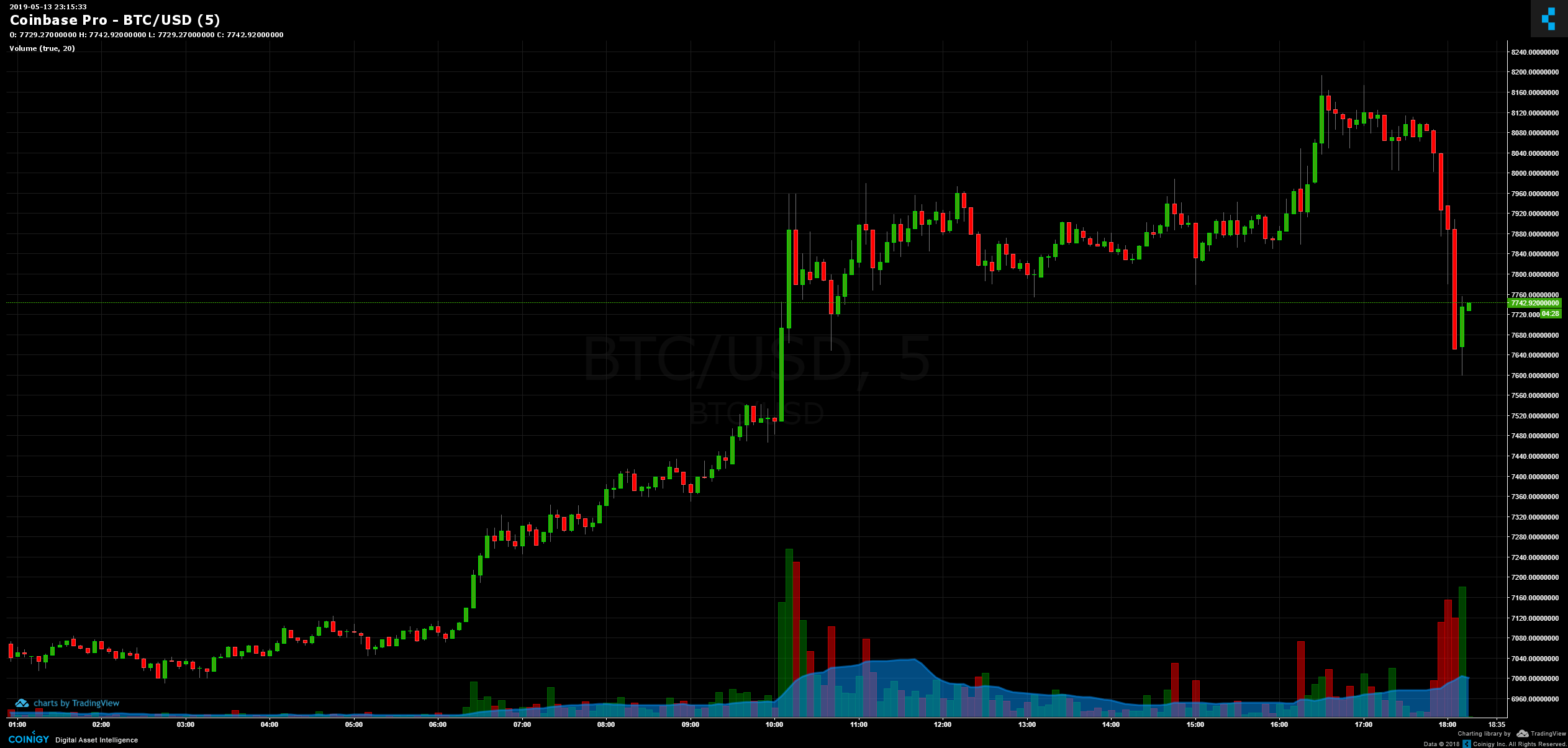 Bitcoin plunge to $7500