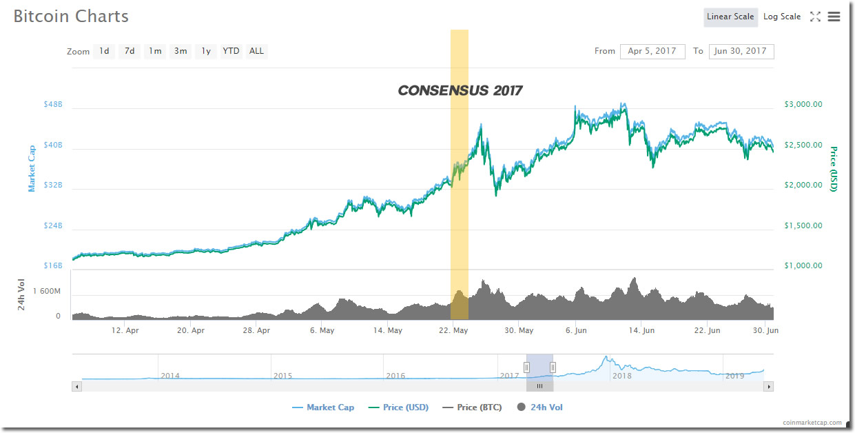 BTC Chart Consensus bump 2017 CMC