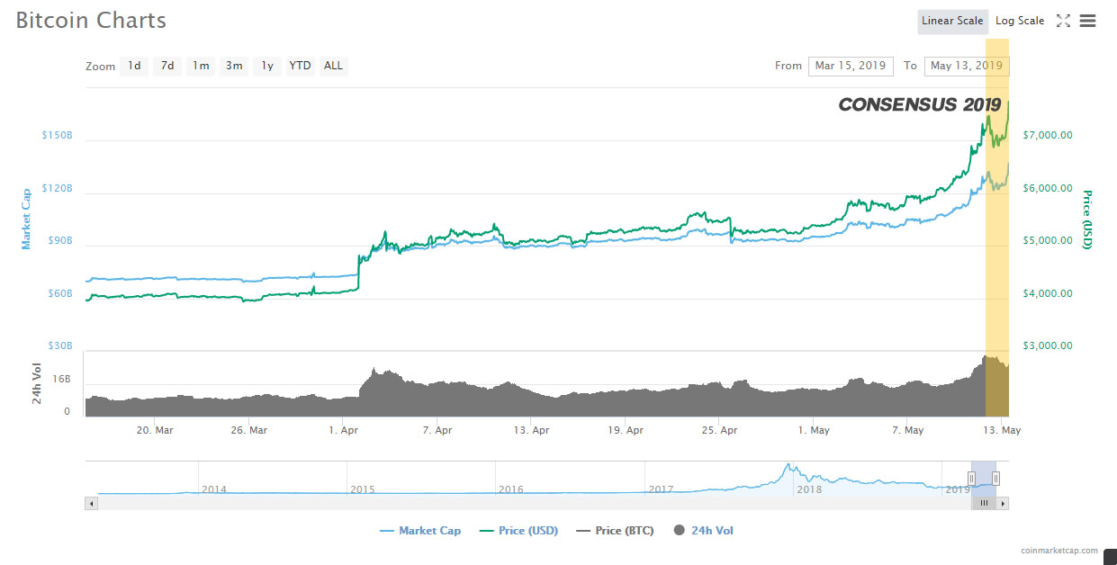 BTC Chart Consensus bump 2019 CMC