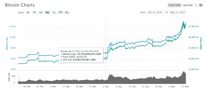 Bitcoin Left These 5 Major Altcoins Behind: History Suggests They'll ...