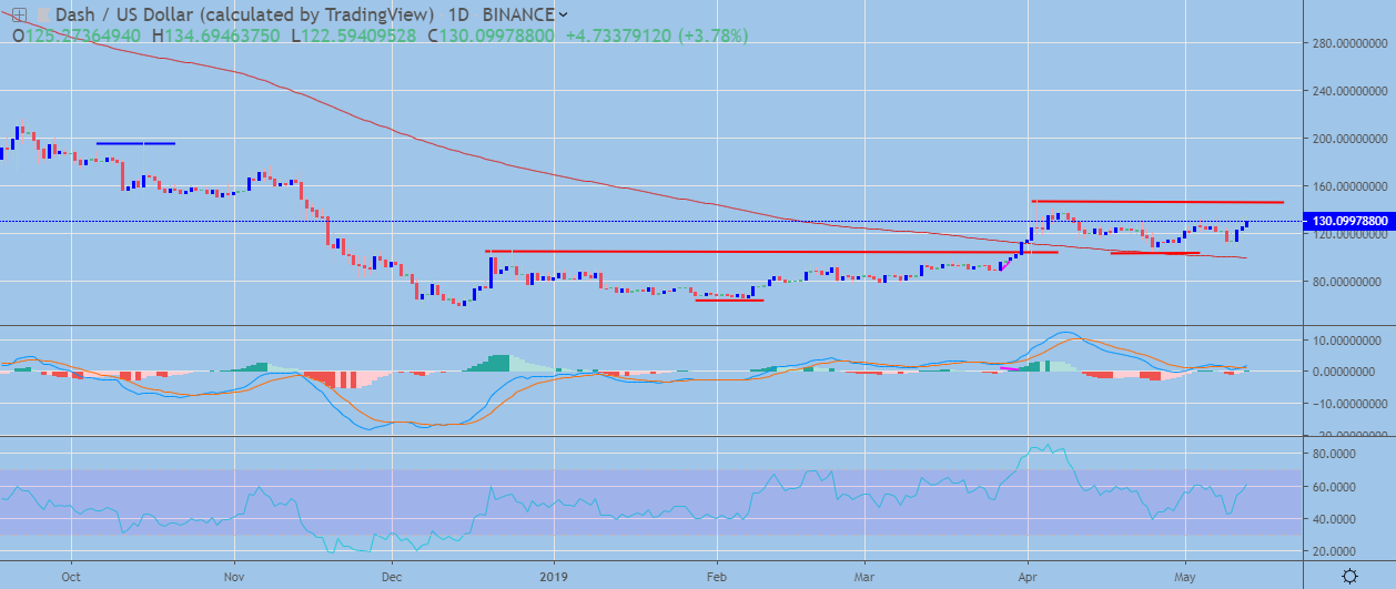 DASH USD Price Analysis Bully For You