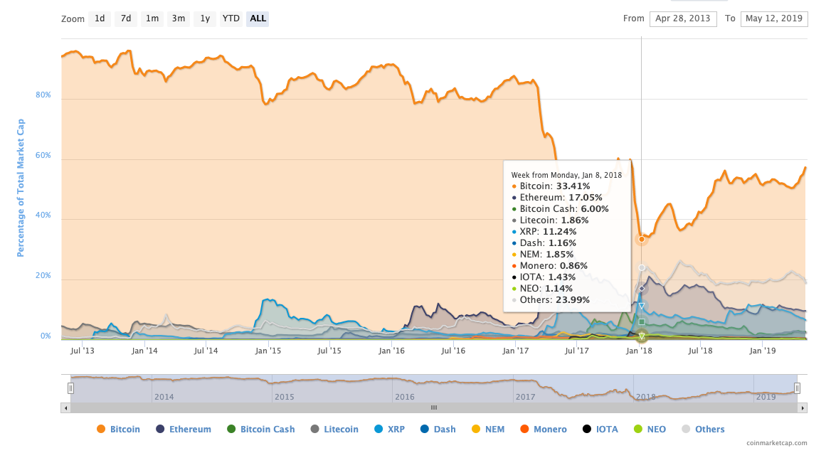 Bitcoin dominance was ~33% on January 4th 2018