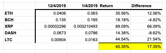 Analysis reveals alt-coins outperformed BTC after BTC dominance last hit 60%