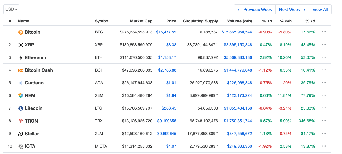 Top 10 coins according to market cap on January 4th 2018