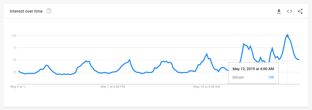 Google searches for "Bitcoin" peaked over the weekend, signaling increased retail interest