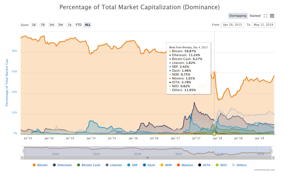 Bitcoin dominance last hit 60% on December 4th 2017