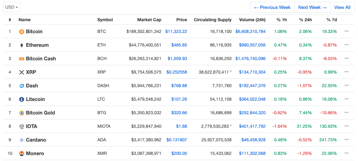 Top 10 coins according to market cap on December 4th 2017