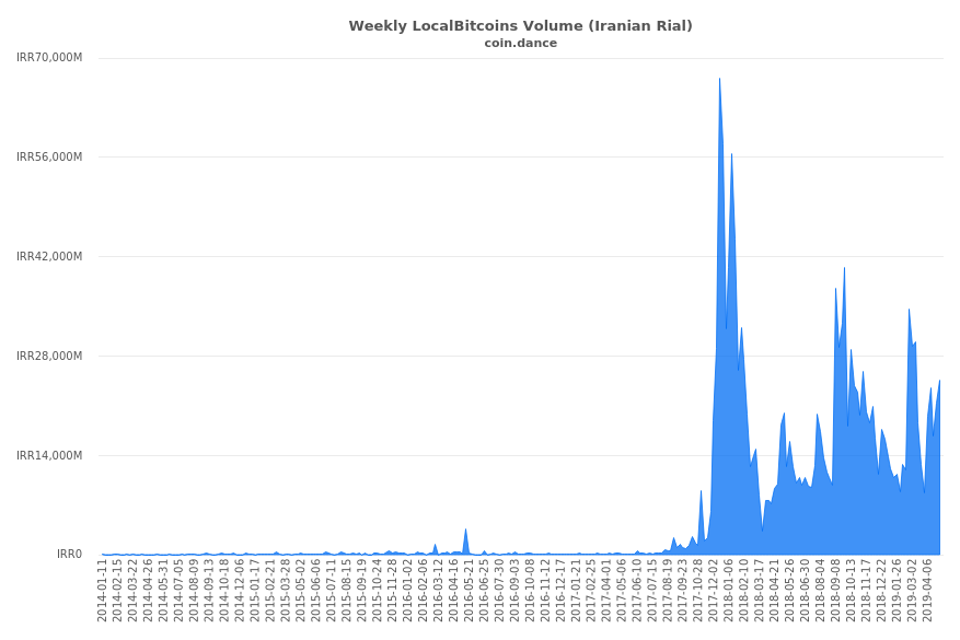 localbitcoins activity in Iran