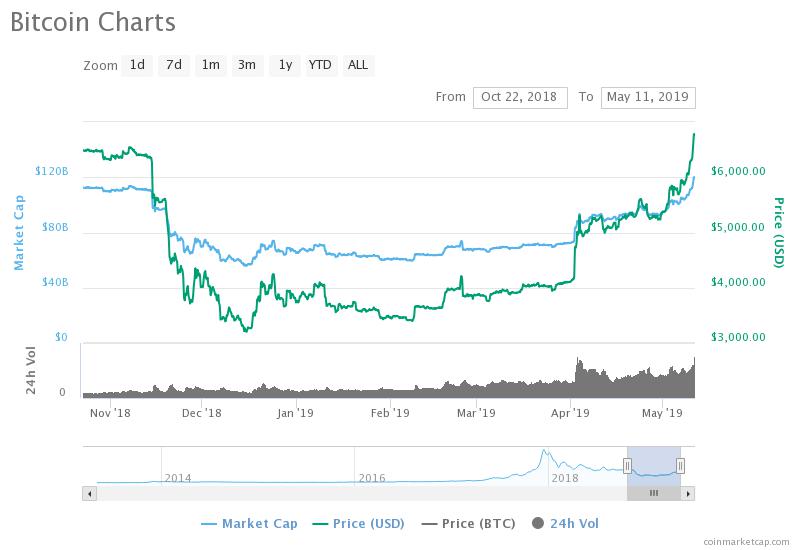 Bitcoin value hits highest level for 2019