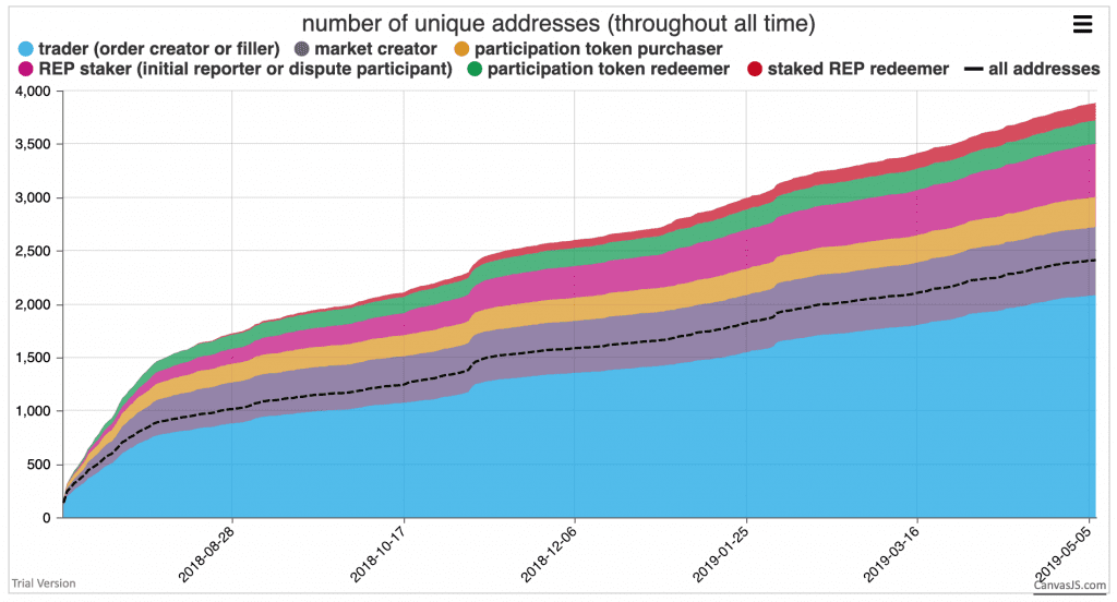 Number of unique addresses using augur