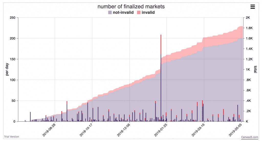 Number of augur markets
