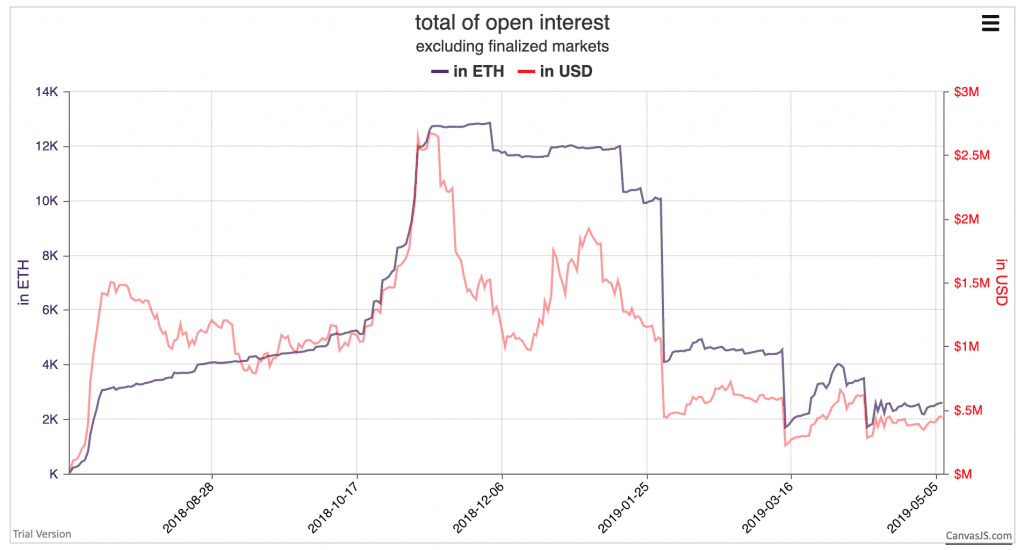 Number of unique addresses using augur