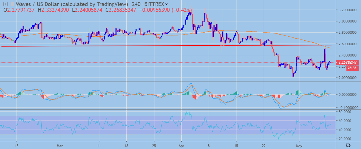 WAVES / USD H4 Chart May 9, powered by TradingView