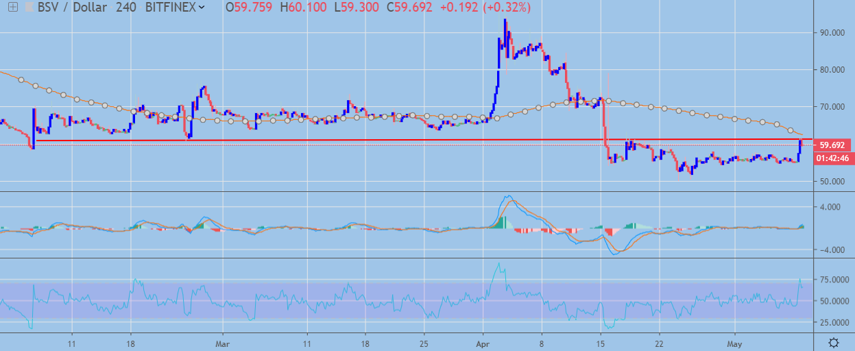BSV / USD H4 Chart May 9, powered by TardingView