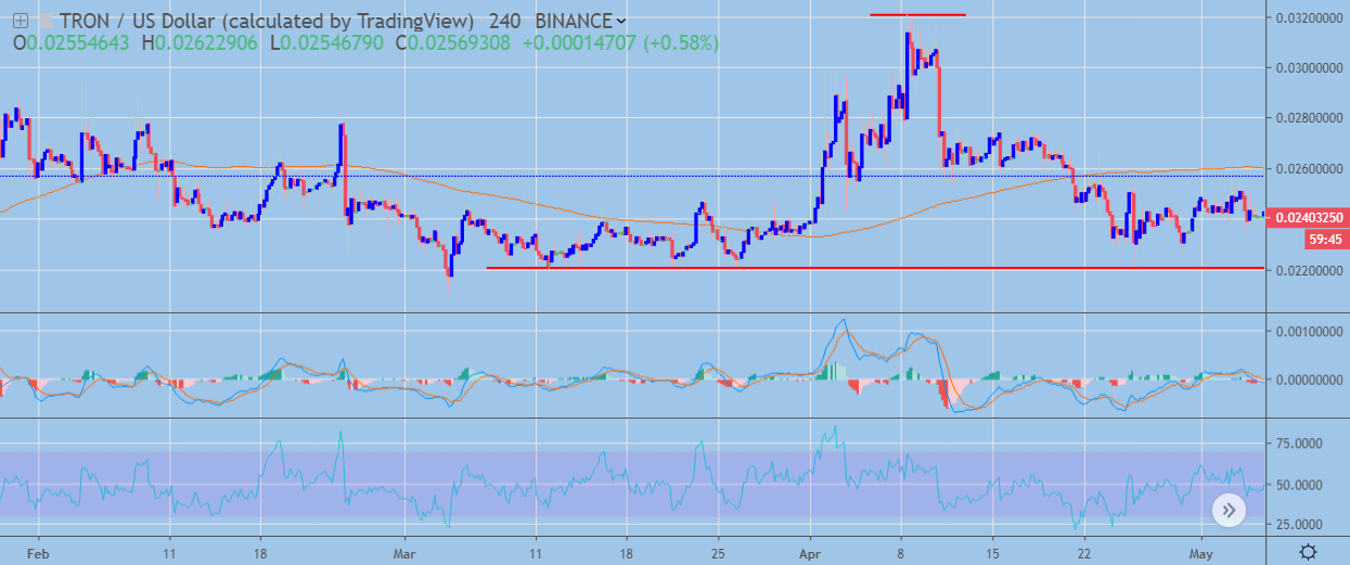 TRX H4 Chart May 8, powered by Trading View