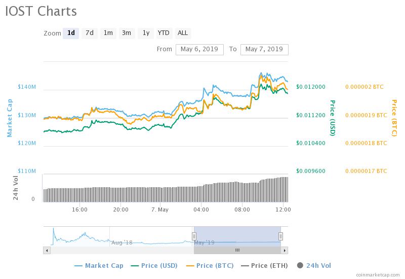 IOST price is up today as project launches on AWS Marketplace