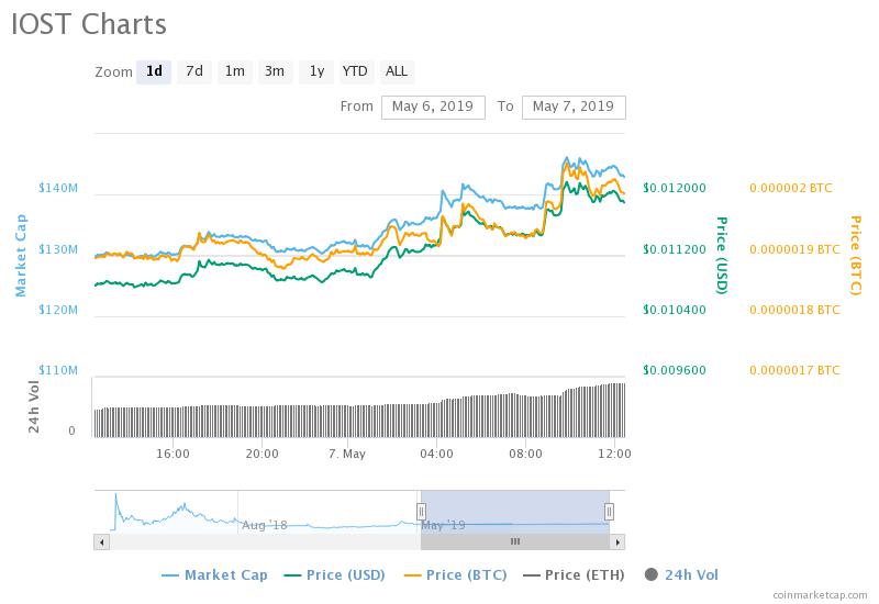 iost crypto price