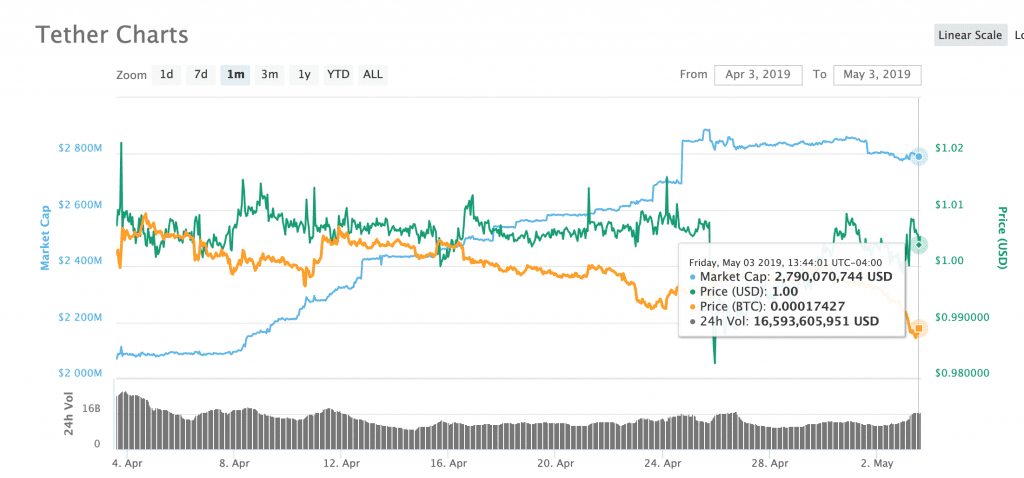 USDT charts