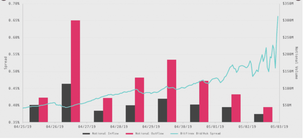Bid-Ask spread hints trouble for Bitfinex