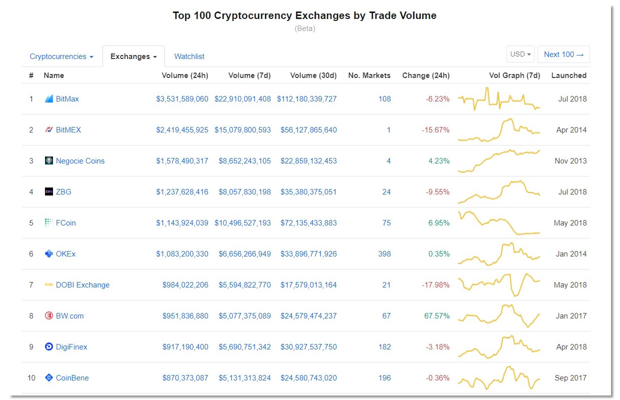 crypto volumes by exchange
