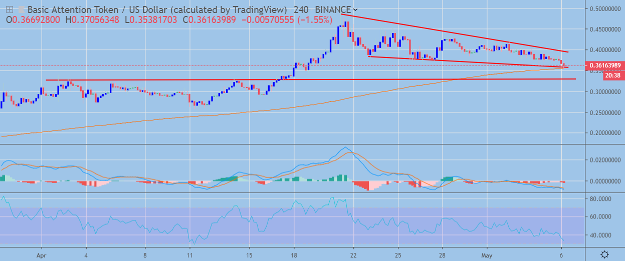 BAT / USD H4 Chart May 6, powered by TradingView