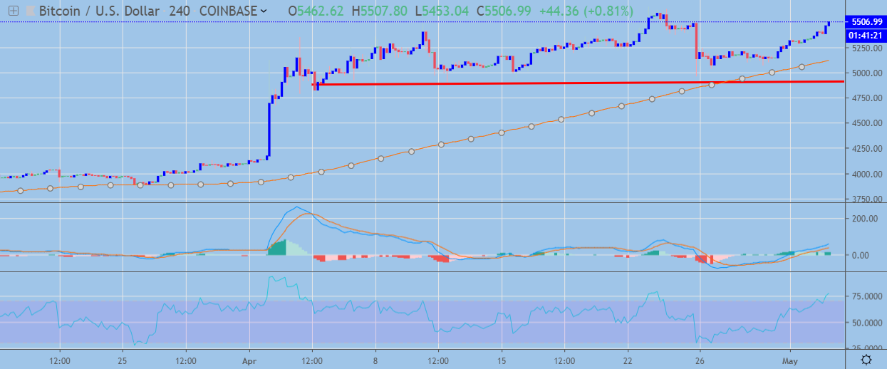 BTC H4 Chart May 03, powered by Trading View