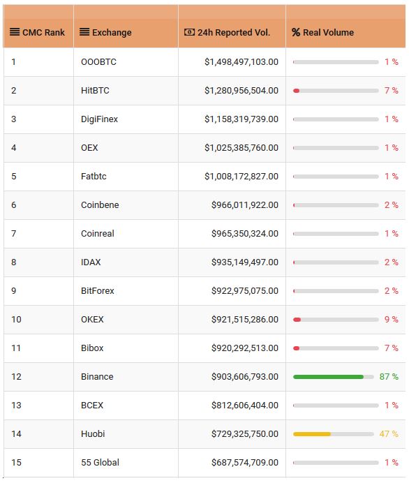 binance wash trading