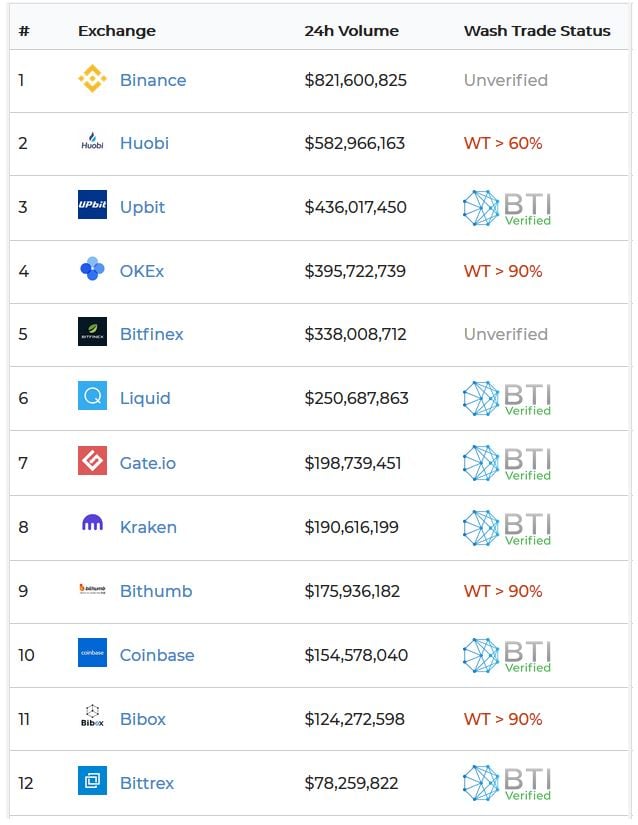 Real top twelve exchanges