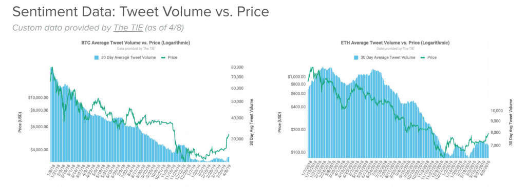 Tweet volume vs. price